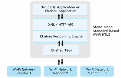 <b>Ekahauâ€™s open product architecture is compatible with any 802.11 networks.</b>