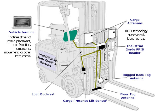 Rfid Forklift