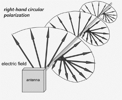 circular polarization