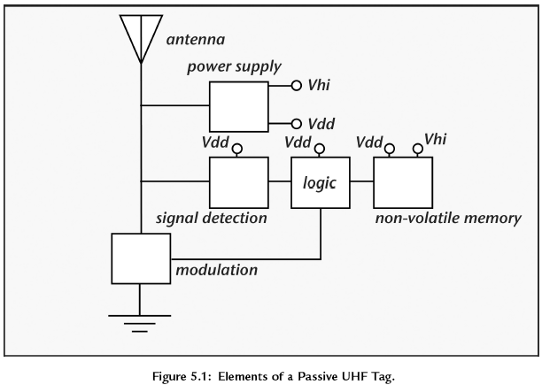 Rfid Passive Tags