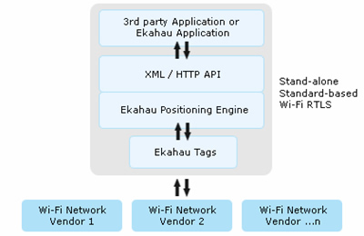 Ekahau Site Survey User Guide for Deploying Ekahau RTLS